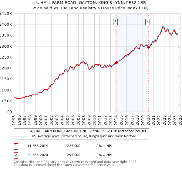 4, HALL FARM ROAD, GAYTON, KING'S LYNN, PE32 1RB: Price paid vs HM Land Registry's House Price Index