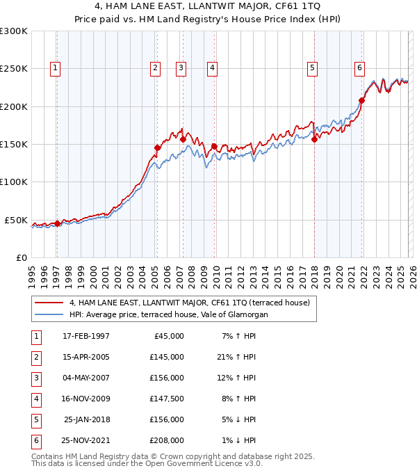 4, HAM LANE EAST, LLANTWIT MAJOR, CF61 1TQ: Price paid vs HM Land Registry's House Price Index
