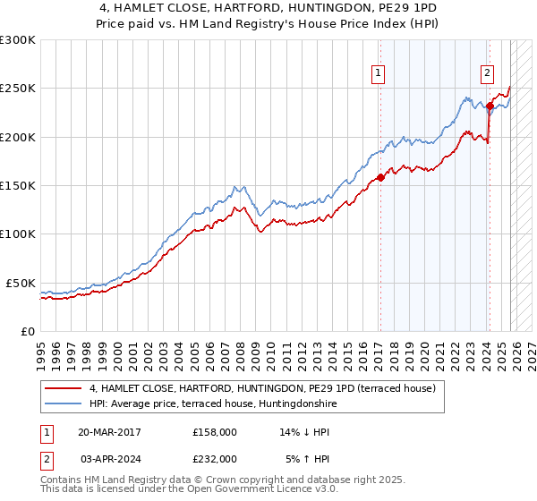4, HAMLET CLOSE, HARTFORD, HUNTINGDON, PE29 1PD: Price paid vs HM Land Registry's House Price Index