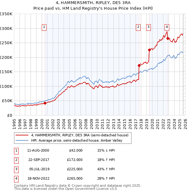 4, HAMMERSMITH, RIPLEY, DE5 3RA: Price paid vs HM Land Registry's House Price Index