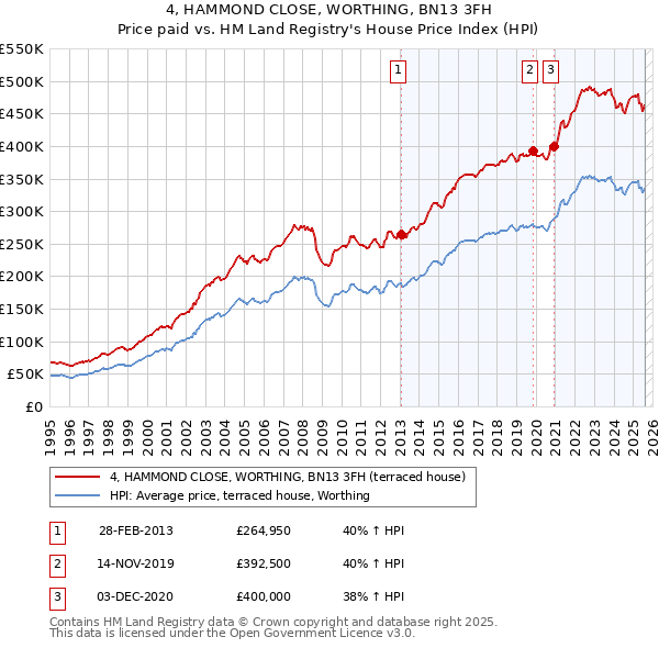 4, HAMMOND CLOSE, WORTHING, BN13 3FH: Price paid vs HM Land Registry's House Price Index
