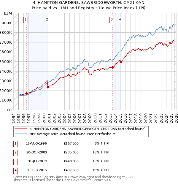 4, HAMPTON GARDENS, SAWBRIDGEWORTH, CM21 0AN: Price paid vs HM Land Registry's House Price Index