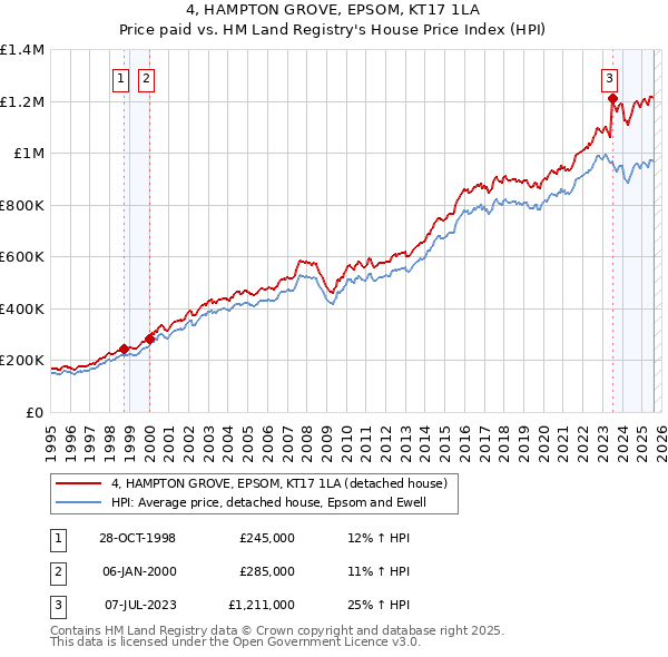 4, HAMPTON GROVE, EPSOM, KT17 1LA: Price paid vs HM Land Registry's House Price Index
