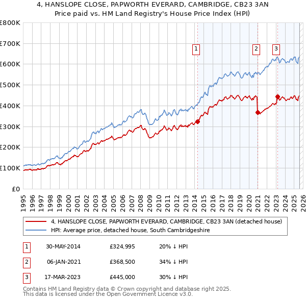 4, HANSLOPE CLOSE, PAPWORTH EVERARD, CAMBRIDGE, CB23 3AN: Price paid vs HM Land Registry's House Price Index