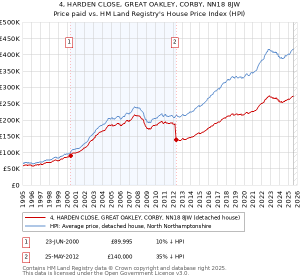 4, HARDEN CLOSE, GREAT OAKLEY, CORBY, NN18 8JW: Price paid vs HM Land Registry's House Price Index