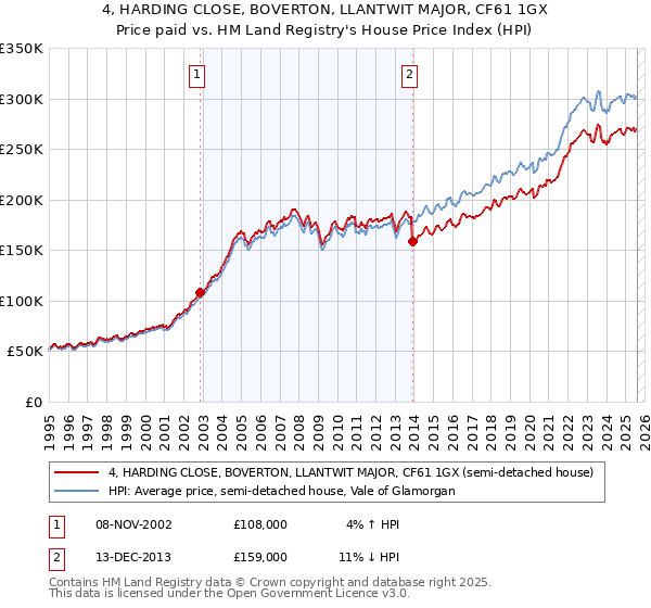 4, HARDING CLOSE, BOVERTON, LLANTWIT MAJOR, CF61 1GX: Price paid vs HM Land Registry's House Price Index