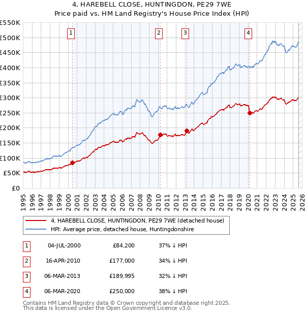 4, HAREBELL CLOSE, HUNTINGDON, PE29 7WE: Price paid vs HM Land Registry's House Price Index