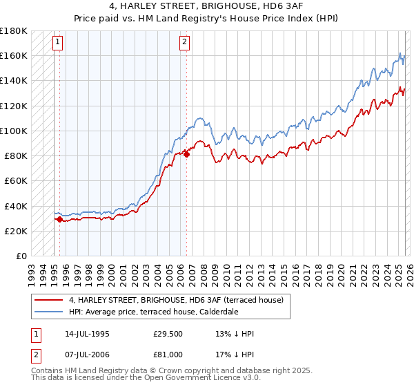 4, HARLEY STREET, BRIGHOUSE, HD6 3AF: Price paid vs HM Land Registry's House Price Index