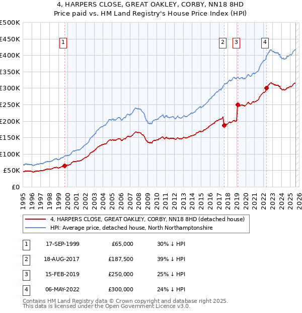 4, HARPERS CLOSE, GREAT OAKLEY, CORBY, NN18 8HD: Price paid vs HM Land Registry's House Price Index