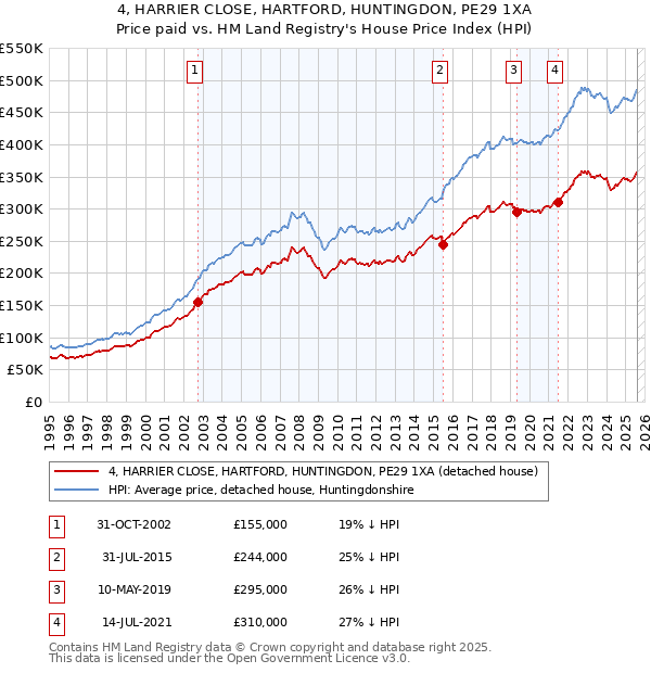 4, HARRIER CLOSE, HARTFORD, HUNTINGDON, PE29 1XA: Price paid vs HM Land Registry's House Price Index