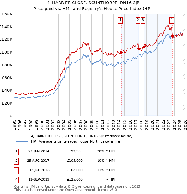 4, HARRIER CLOSE, SCUNTHORPE, DN16 3JR: Price paid vs HM Land Registry's House Price Index