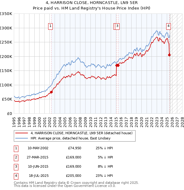 4, HARRISON CLOSE, HORNCASTLE, LN9 5ER: Price paid vs HM Land Registry's House Price Index