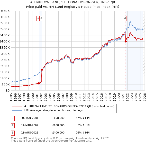 4, HARROW LANE, ST LEONARDS-ON-SEA, TN37 7JR: Price paid vs HM Land Registry's House Price Index