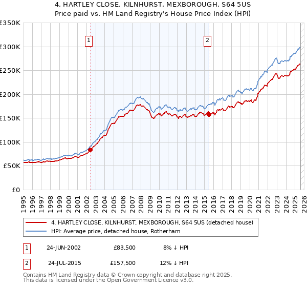 4, HARTLEY CLOSE, KILNHURST, MEXBOROUGH, S64 5US: Price paid vs HM Land Registry's House Price Index