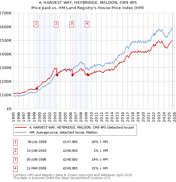 4, HARVEST WAY, HEYBRIDGE, MALDON, CM9 4PS: Price paid vs HM Land Registry's House Price Index
