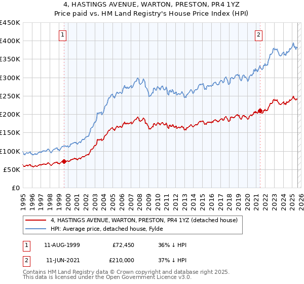 4, HASTINGS AVENUE, WARTON, PRESTON, PR4 1YZ: Price paid vs HM Land Registry's House Price Index