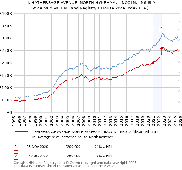 4, HATHERSAGE AVENUE, NORTH HYKEHAM, LINCOLN, LN6 8LA: Price paid vs HM Land Registry's House Price Index