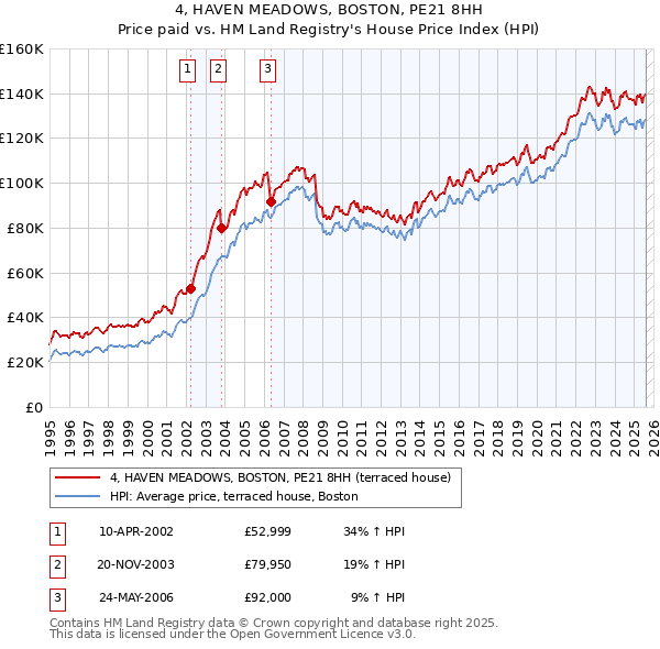 4, HAVEN MEADOWS, BOSTON, PE21 8HH: Price paid vs HM Land Registry's House Price Index