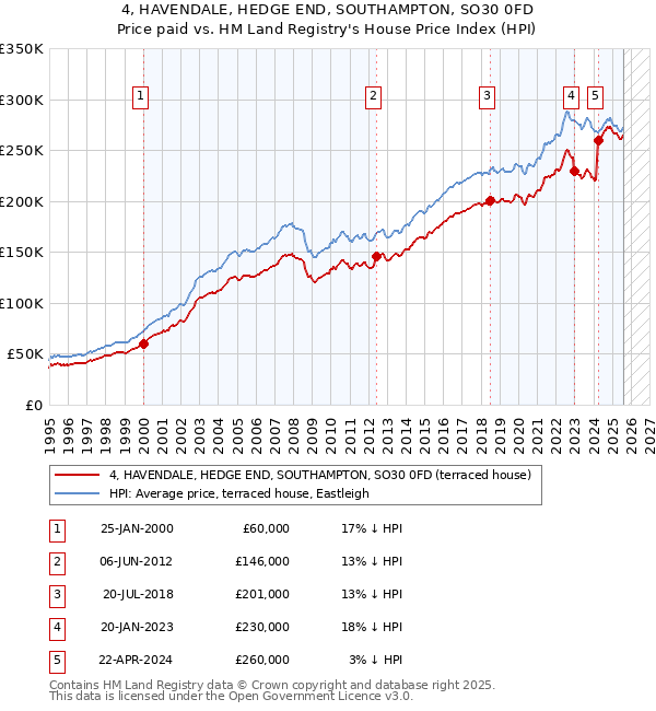 4, HAVENDALE, HEDGE END, SOUTHAMPTON, SO30 0FD: Price paid vs HM Land Registry's House Price Index