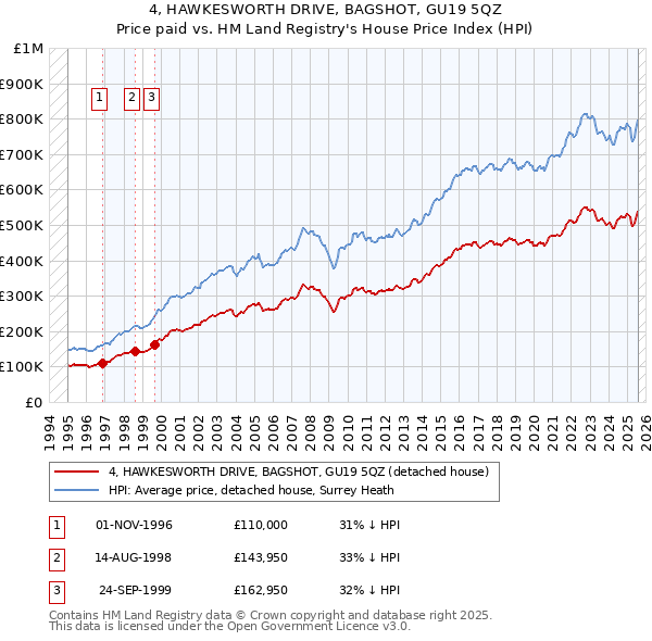 4, HAWKESWORTH DRIVE, BAGSHOT, GU19 5QZ: Price paid vs HM Land Registry's House Price Index