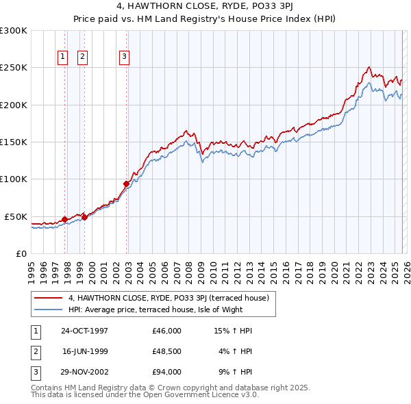 4, HAWTHORN CLOSE, RYDE, PO33 3PJ: Price paid vs HM Land Registry's House Price Index