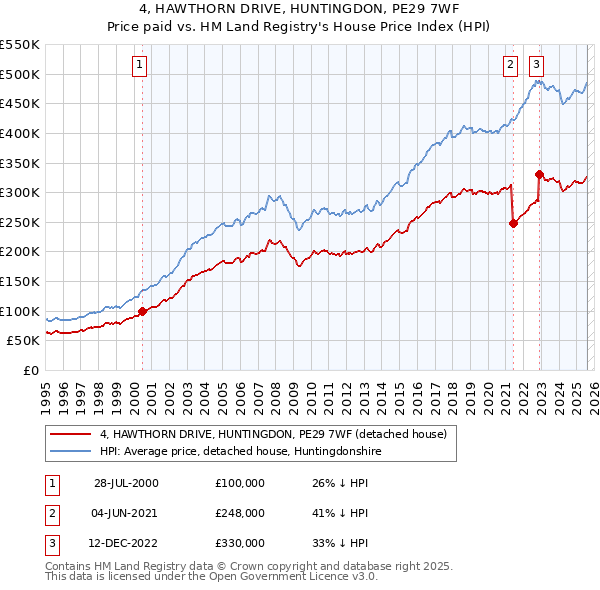 4, HAWTHORN DRIVE, HUNTINGDON, PE29 7WF: Price paid vs HM Land Registry's House Price Index