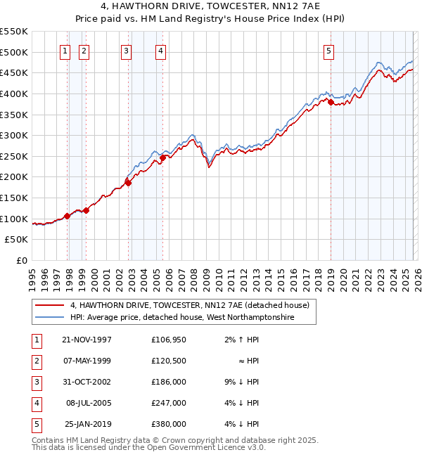 4, HAWTHORN DRIVE, TOWCESTER, NN12 7AE: Price paid vs HM Land Registry's House Price Index