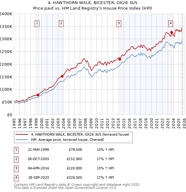 4, HAWTHORN WALK, BICESTER, OX26 3US: Price paid vs HM Land Registry's House Price Index
