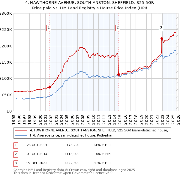 4, HAWTHORNE AVENUE, SOUTH ANSTON, SHEFFIELD, S25 5GR: Price paid vs HM Land Registry's House Price Index