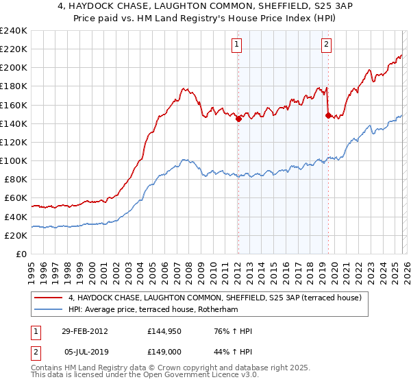 4, HAYDOCK CHASE, LAUGHTON COMMON, SHEFFIELD, S25 3AP: Price paid vs HM Land Registry's House Price Index