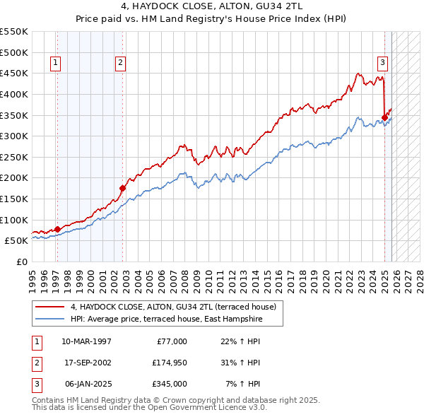 4, HAYDOCK CLOSE, ALTON, GU34 2TL: Price paid vs HM Land Registry's House Price Index