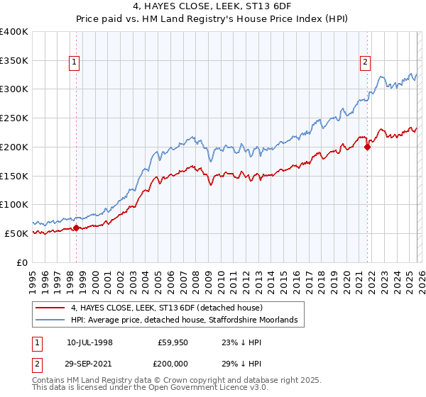4, HAYES CLOSE, LEEK, ST13 6DF: Price paid vs HM Land Registry's House Price Index