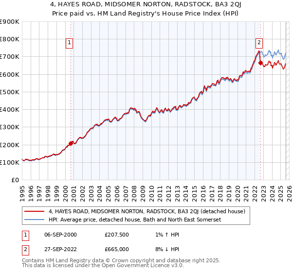 4, HAYES ROAD, MIDSOMER NORTON, RADSTOCK, BA3 2QJ: Price paid vs HM Land Registry's House Price Index