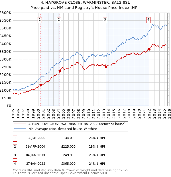 4, HAYGROVE CLOSE, WARMINSTER, BA12 8SL: Price paid vs HM Land Registry's House Price Index