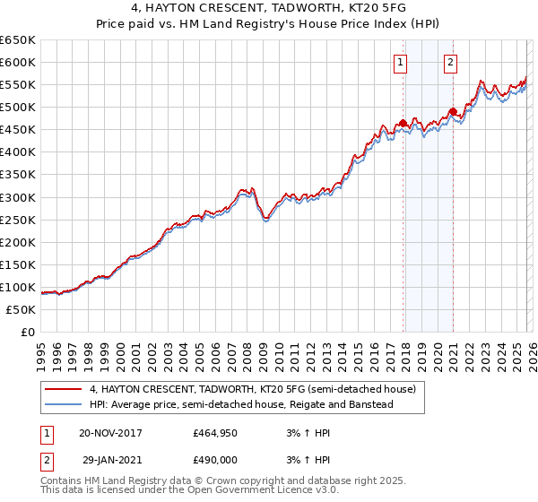 4, HAYTON CRESCENT, TADWORTH, KT20 5FG: Price paid vs HM Land Registry's House Price Index