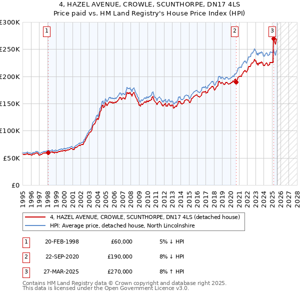 4, HAZEL AVENUE, CROWLE, SCUNTHORPE, DN17 4LS: Price paid vs HM Land Registry's House Price Index