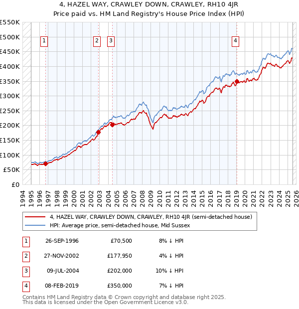 4, HAZEL WAY, CRAWLEY DOWN, CRAWLEY, RH10 4JR: Price paid vs HM Land Registry's House Price Index