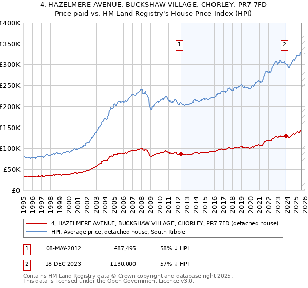 4, HAZELMERE AVENUE, BUCKSHAW VILLAGE, CHORLEY, PR7 7FD: Price paid vs HM Land Registry's House Price Index