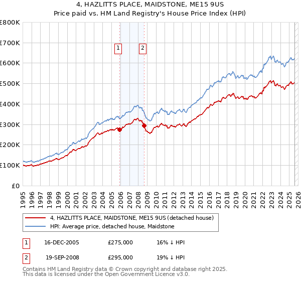 4, HAZLITTS PLACE, MAIDSTONE, ME15 9US: Price paid vs HM Land Registry's House Price Index