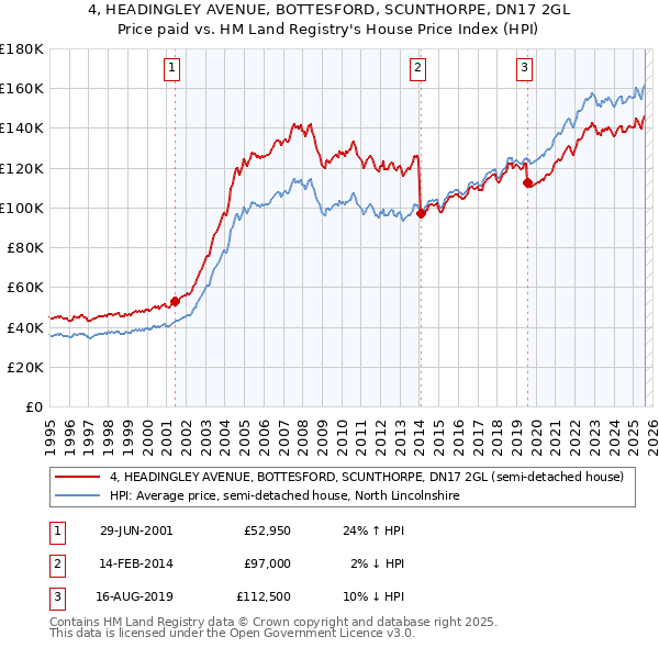 4, HEADINGLEY AVENUE, BOTTESFORD, SCUNTHORPE, DN17 2GL: Price paid vs HM Land Registry's House Price Index