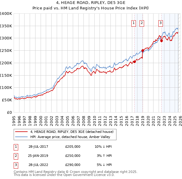 4, HEAGE ROAD, RIPLEY, DE5 3GE: Price paid vs HM Land Registry's House Price Index