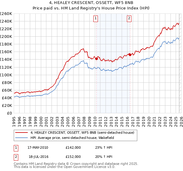 4, HEALEY CRESCENT, OSSETT, WF5 8NB: Price paid vs HM Land Registry's House Price Index
