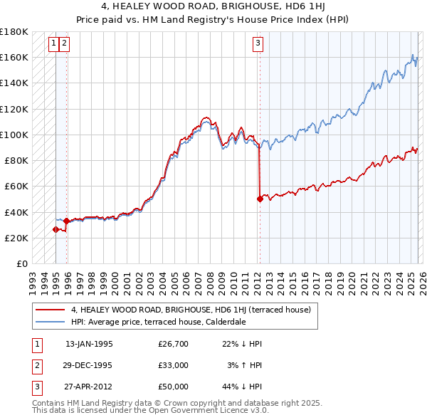 4, HEALEY WOOD ROAD, BRIGHOUSE, HD6 1HJ: Price paid vs HM Land Registry's House Price Index