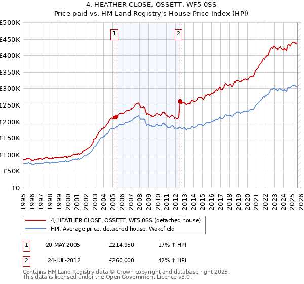 4, HEATHER CLOSE, OSSETT, WF5 0SS: Price paid vs HM Land Registry's House Price Index