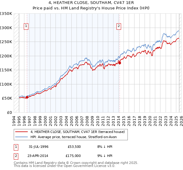 4, HEATHER CLOSE, SOUTHAM, CV47 1ER: Price paid vs HM Land Registry's House Price Index
