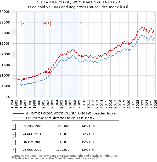 4, HEATHER CLOSE, WOODHALL SPA, LN10 6YD: Price paid vs HM Land Registry's House Price Index