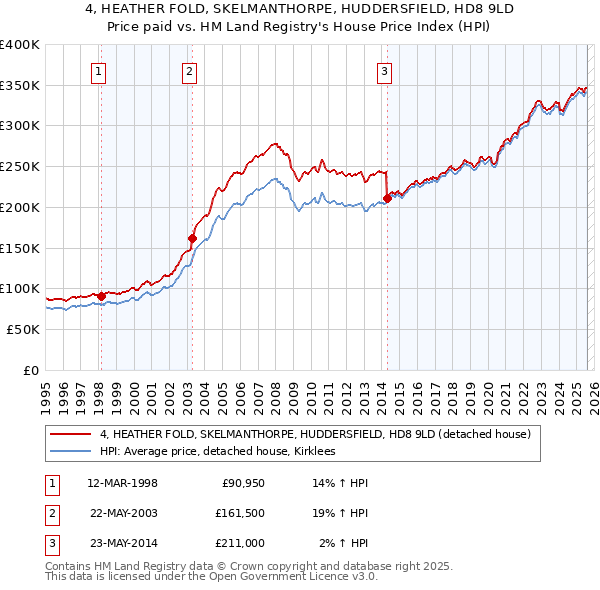 4, HEATHER FOLD, SKELMANTHORPE, HUDDERSFIELD, HD8 9LD: Price paid vs HM Land Registry's House Price Index
