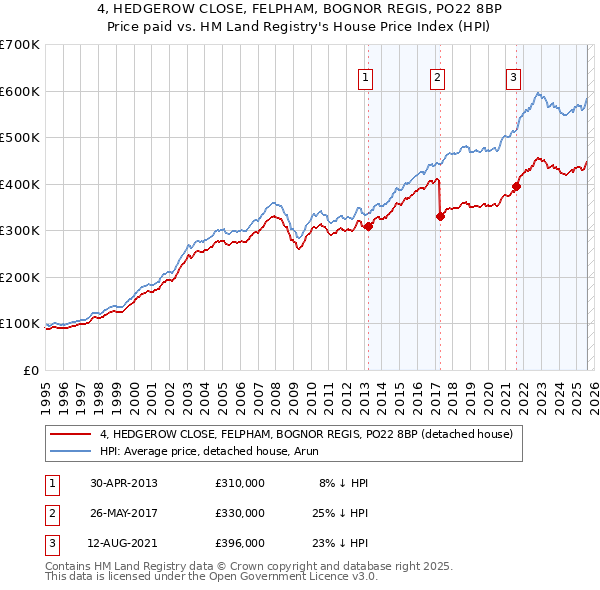 4, HEDGEROW CLOSE, FELPHAM, BOGNOR REGIS, PO22 8BP: Price paid vs HM Land Registry's House Price Index