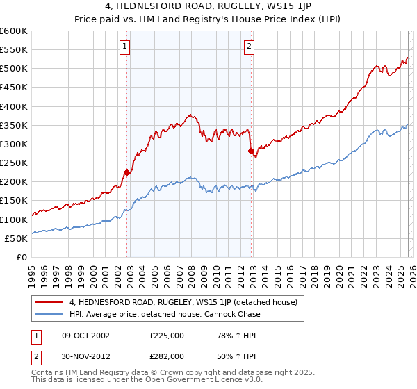 4, HEDNESFORD ROAD, RUGELEY, WS15 1JP: Price paid vs HM Land Registry's House Price Index