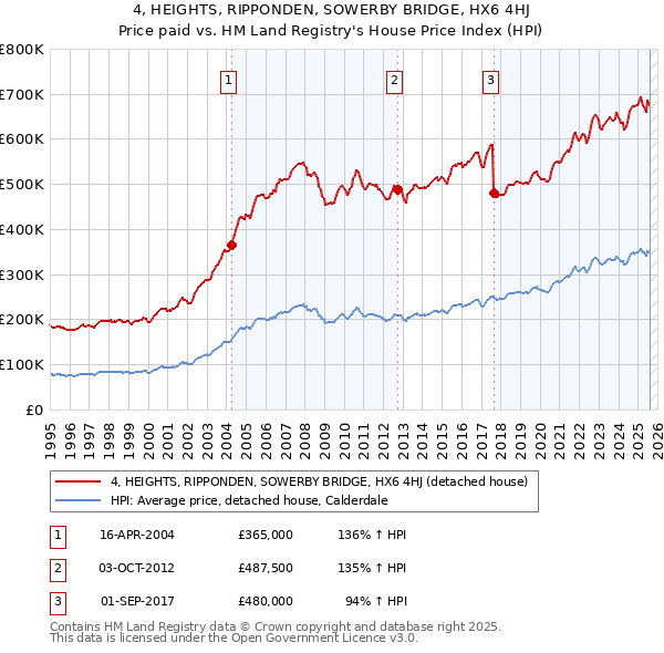 4, HEIGHTS, RIPPONDEN, SOWERBY BRIDGE, HX6 4HJ: Price paid vs HM Land Registry's House Price Index